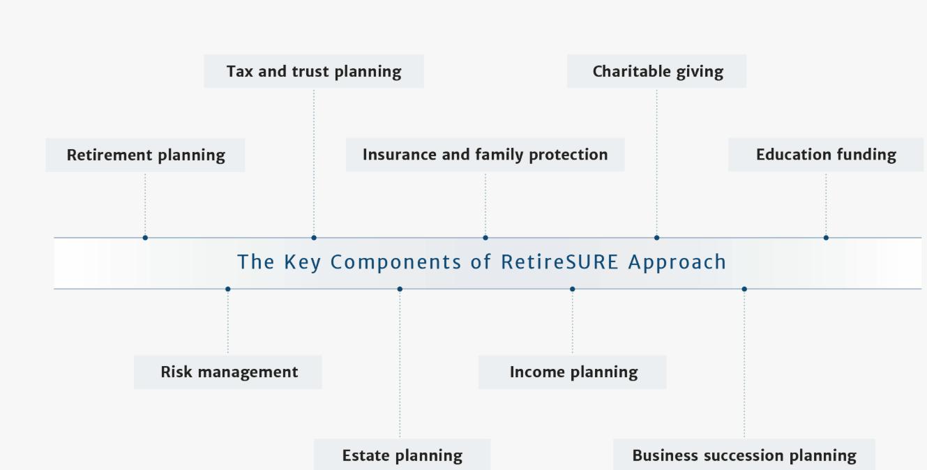 Diagram of key components in the RetireSURE financial planning approach, including retirement, tax, estate, and risk management.